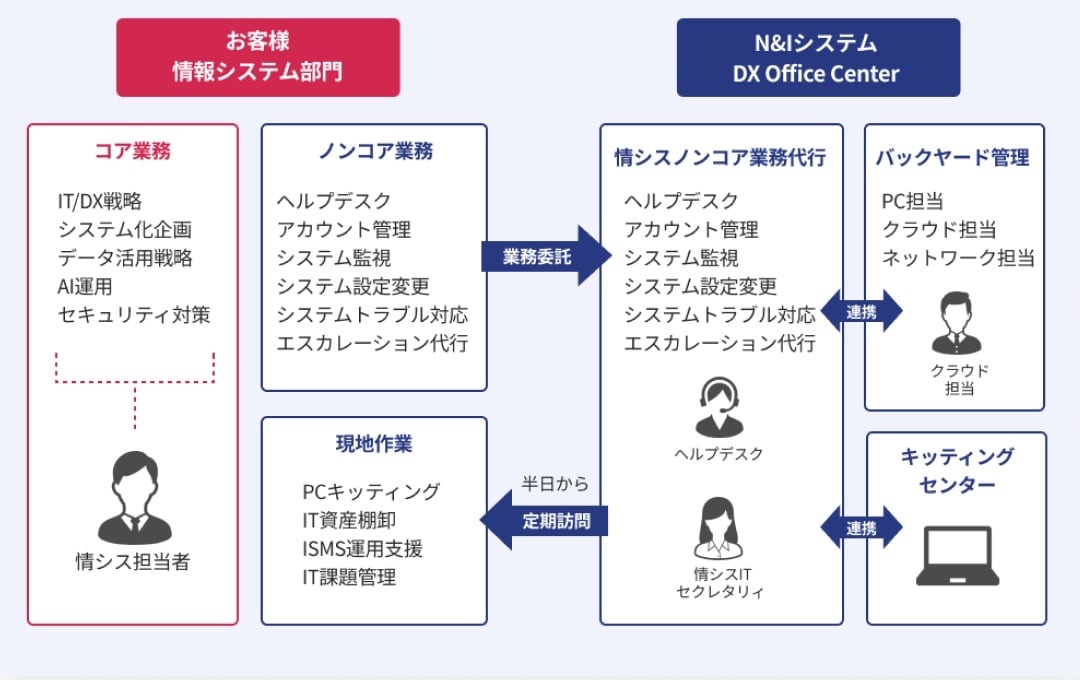 情報システム業務の人手不足解消と効率化を実現。