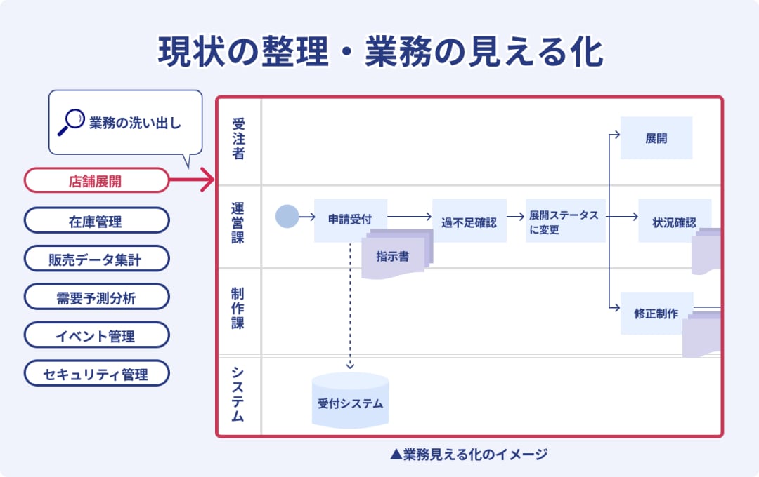 業務の棚卸し・課題の見える化から切り出し業務の洗い出しもお任せ。